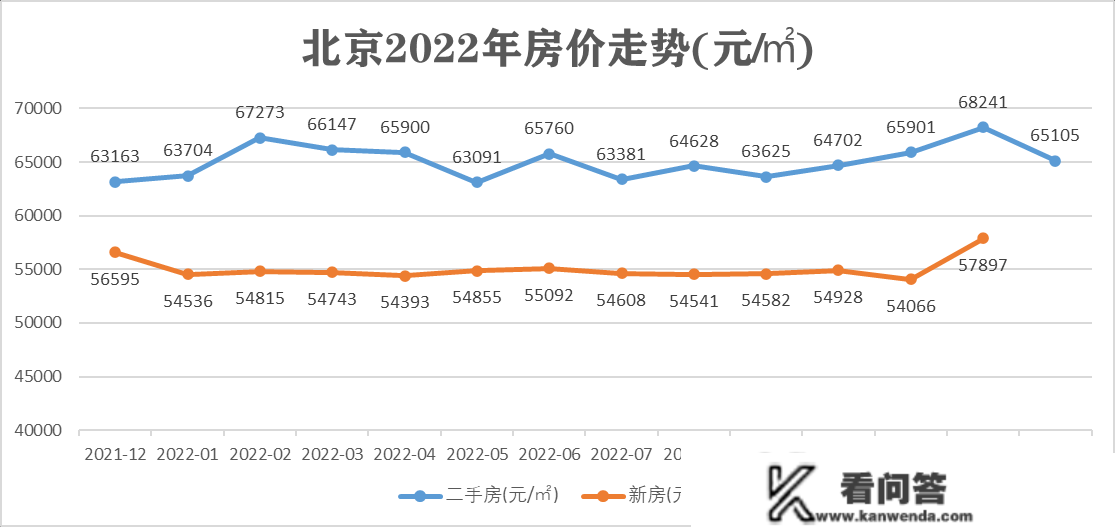 2022年全国重点城市全年房价走势，一座城市和三根座城市不同大