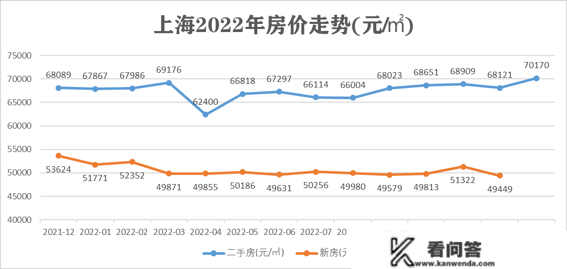 2022年全国重点城市全年房价走势，一个城市和三团个城市不同大