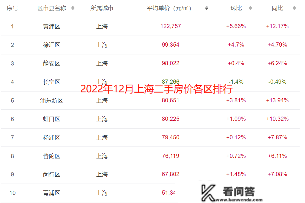 2022年全国重点城市全年房价走势，一个城市和三绺个城市不同大