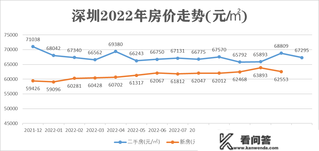 2022年全国重点城市全年房价走势，一座城市和三条座城市不同大