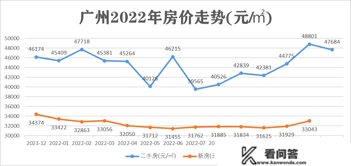 2022年全国重点城市全年房价走势，一个城市和三根座城市不同大