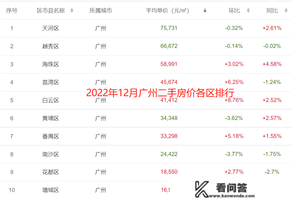 2022年全国重点城市全年房价走势，一个城市和三团个城市不同大