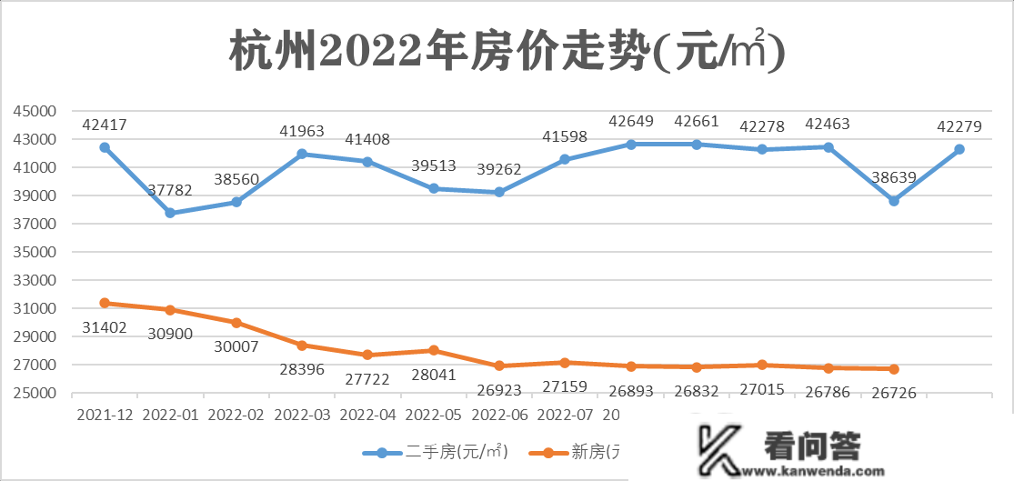 2022年全国重点城市全年房价走势，一个城市和三团座城市不同大