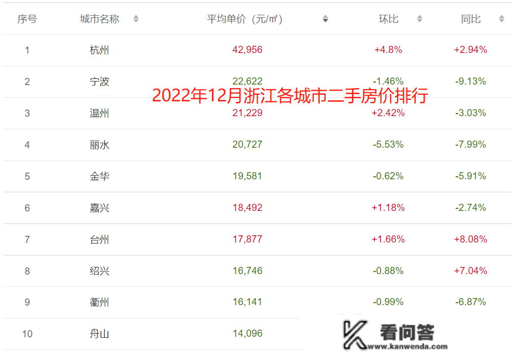 2022年全国重点城市全年房价走势，一个城市和三条座城市不同大