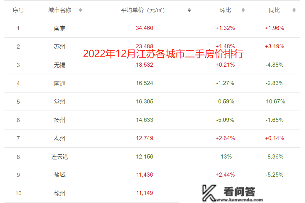 2022年全国重点城市全年房价走势，一个城市和三根个城市不同大