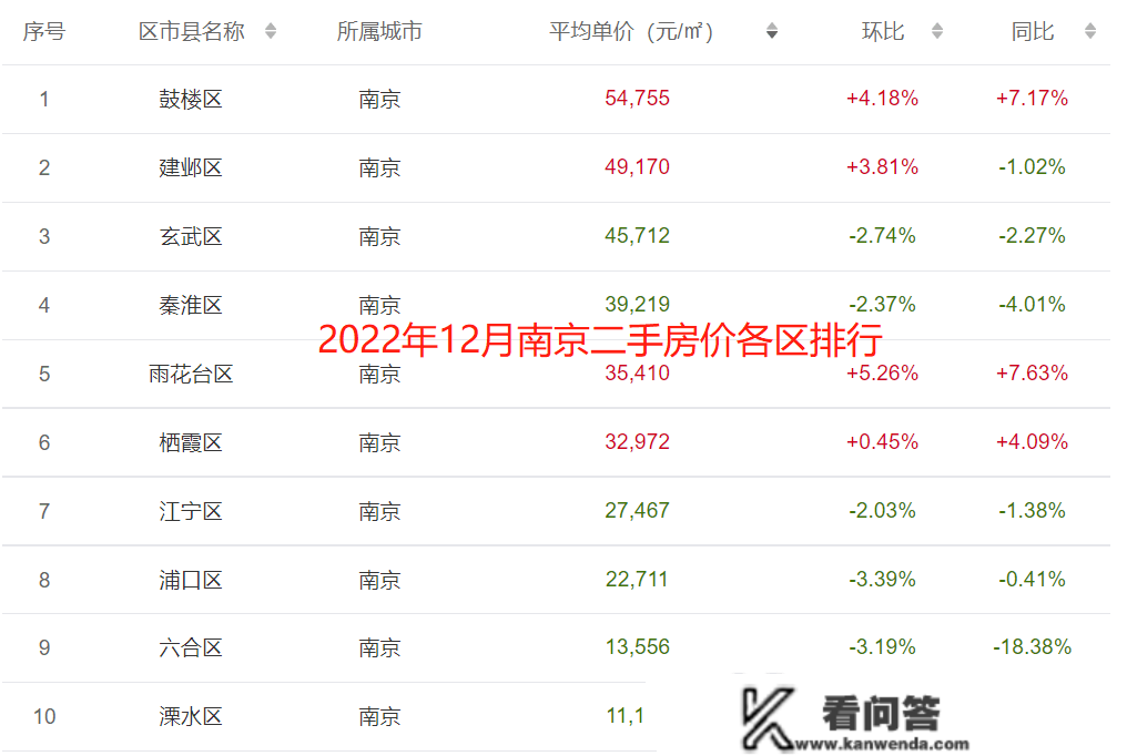 2022年全国重点城市全年房价走势，一座城市和三根座城市不同大