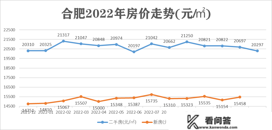 2022年全国重点城市全年房价走势，一个城市和三绺座城市不同大