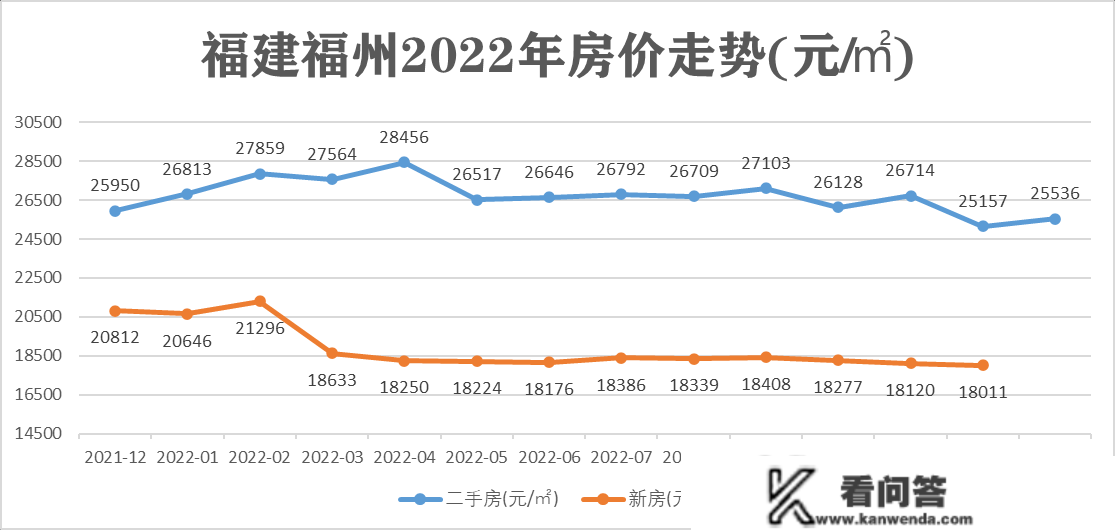 2022年全国重点城市全年房价走势，一座城市和三团个城市不同大