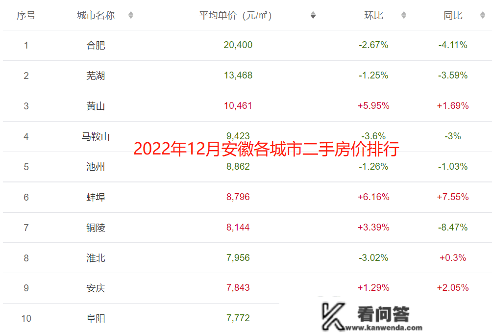 2022年全国重点城市全年房价走势，一座城市和三根个城市不同大