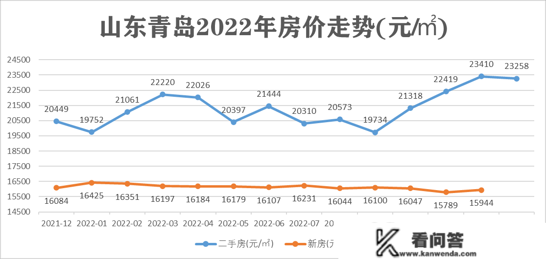 2022年全国重点城市全年房价走势，一座城市和三条个城市不同大