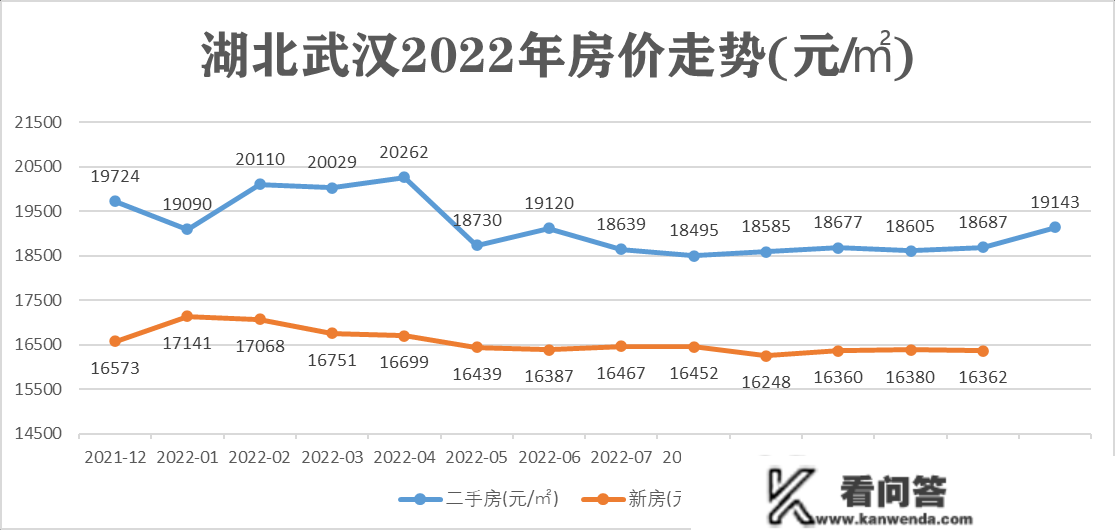 2022年全国重点城市全年房价走势，一个城市和三团座城市不同大