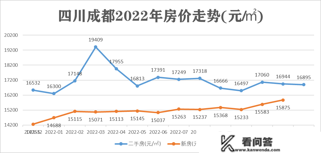 2022年全国重点城市全年房价走势，一个城市和三绺个城市不同大