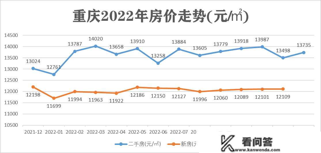 2022年全国重点城市全年房价走势，一座城市和三根座城市不同大