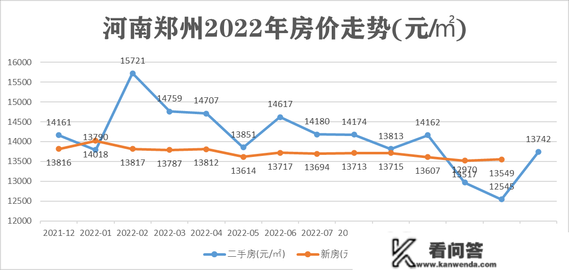 2022年全国重点城市全年房价走势，一个城市和三条个城市不同大