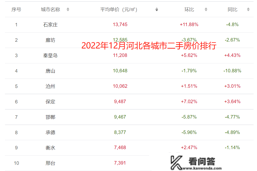 2022年全国重点城市全年房价走势，一个城市和三绺个城市不同大