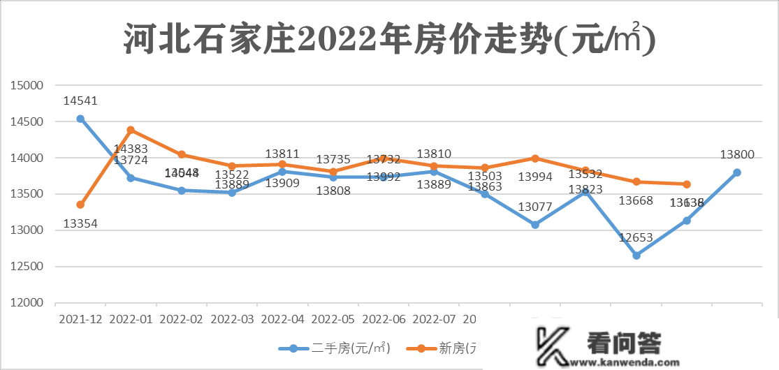 2022年全国重点城市全年房价走势，一个城市和三绺个城市不同大