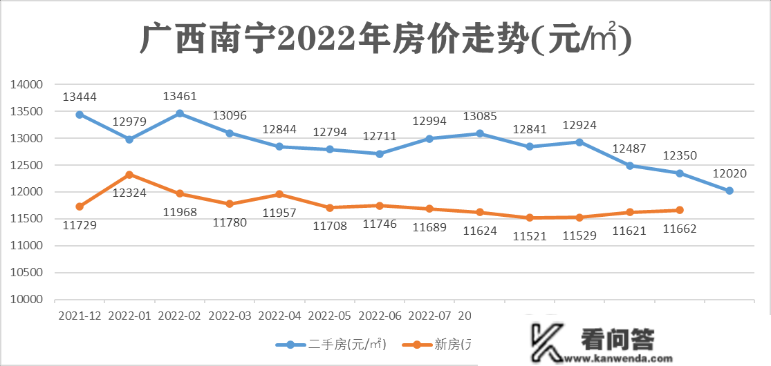 2022年全国重点城市全年房价走势，一座城市和三团个城市不同大