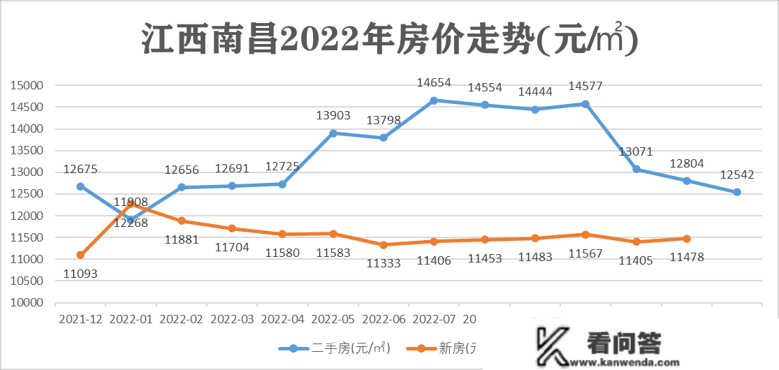 2022年全国重点城市全年房价走势，一个城市和三绺座城市不同大