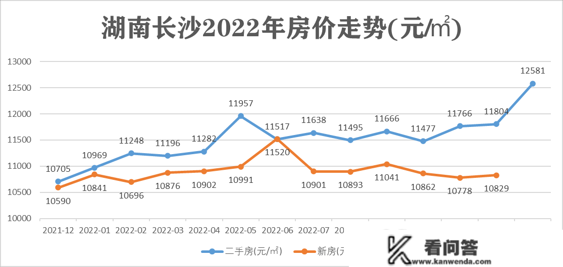 2022年全国重点城市全年房价走势，一座城市和三根个城市不同大