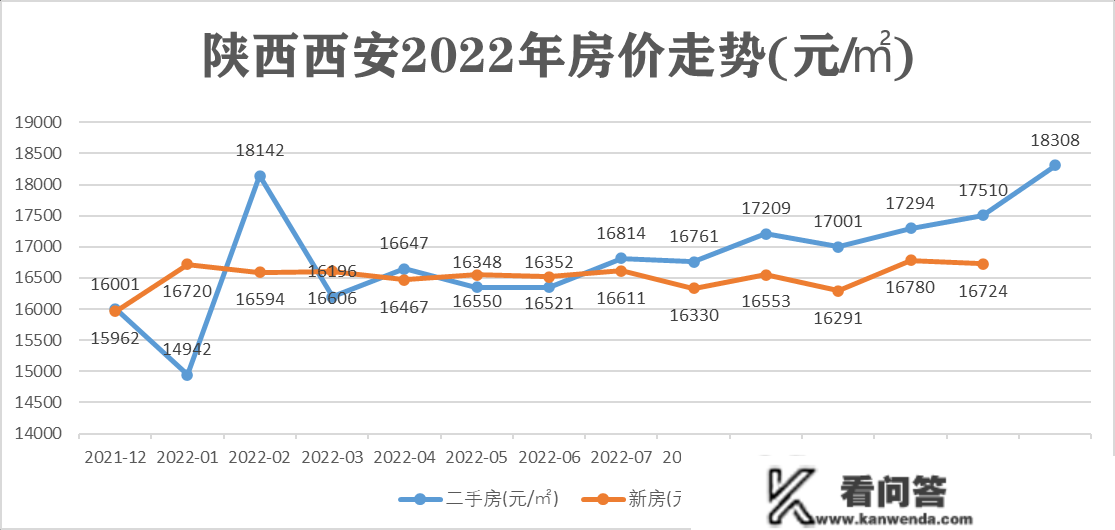 2022年全国重点城市全年房价走势，一座城市和三条座城市不同大