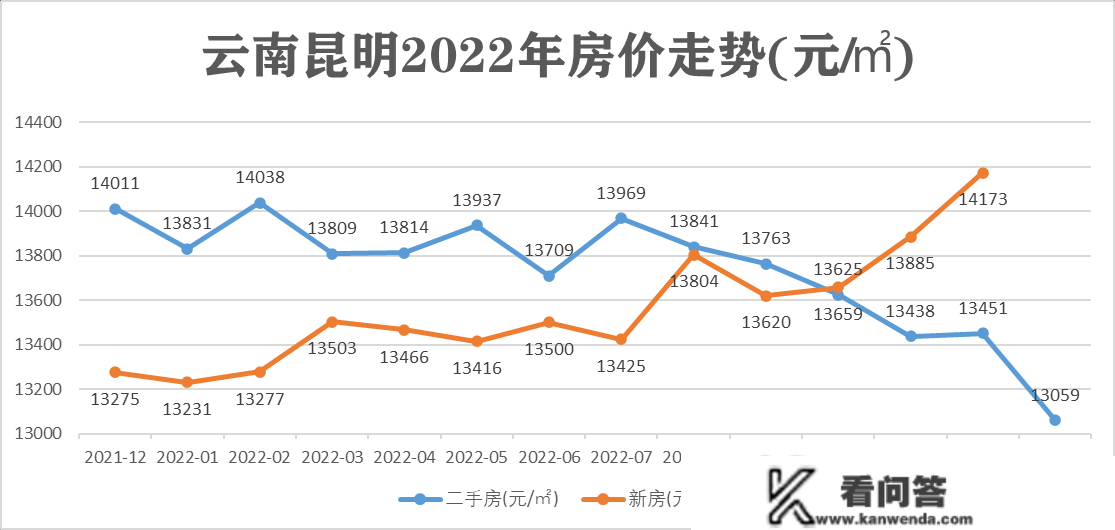 2022年全国重点城市全年房价走势，一个城市和三根座城市不同大