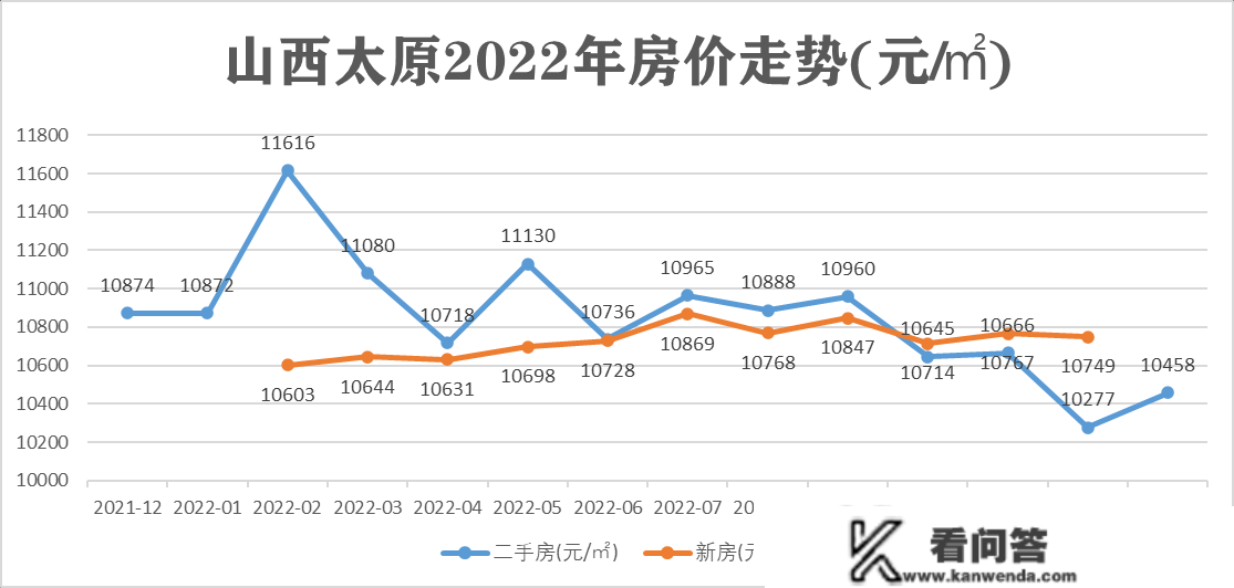 2022年全国重点城市全年房价走势，一座城市和三团座城市不同大