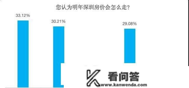 深圳贝壳研究院：近对折受访者2023年有购房或换房方案