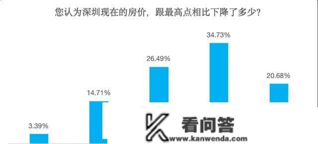 深圳贝壳研究院：近对折受访者2023年有购房或换房方案