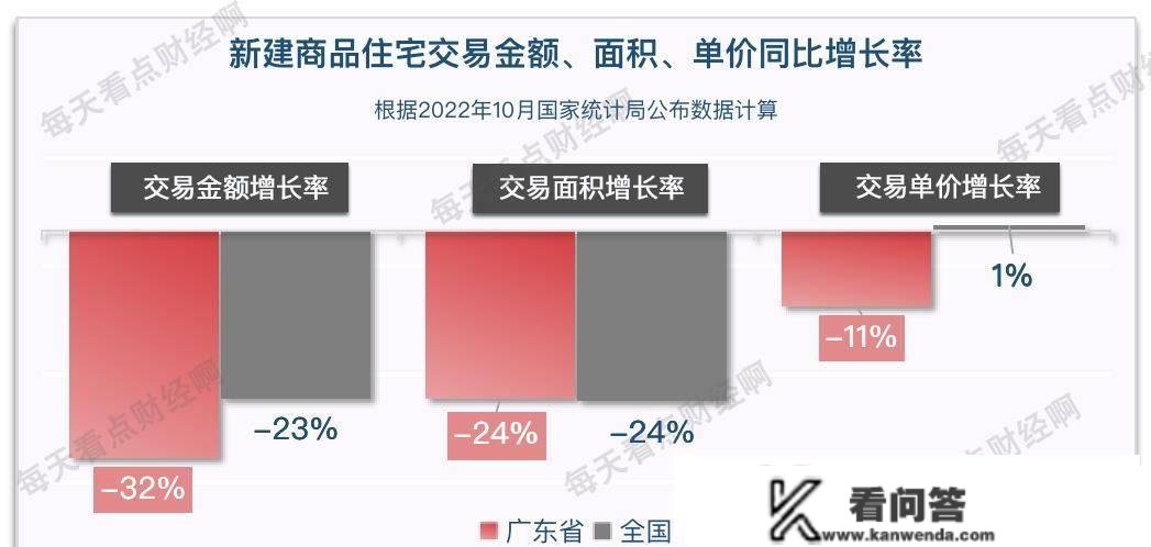 广东楼市扭头急跌，10月房价环比跌25%，同比跌11%，拐点呈现？