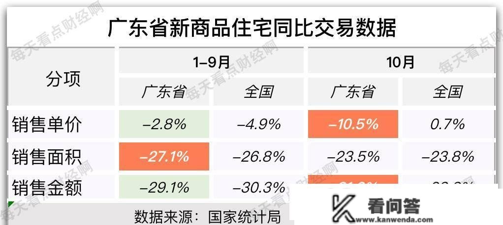 广东楼市扭头急跌，10月房价环比跌25%，同比跌11%，拐点呈现？