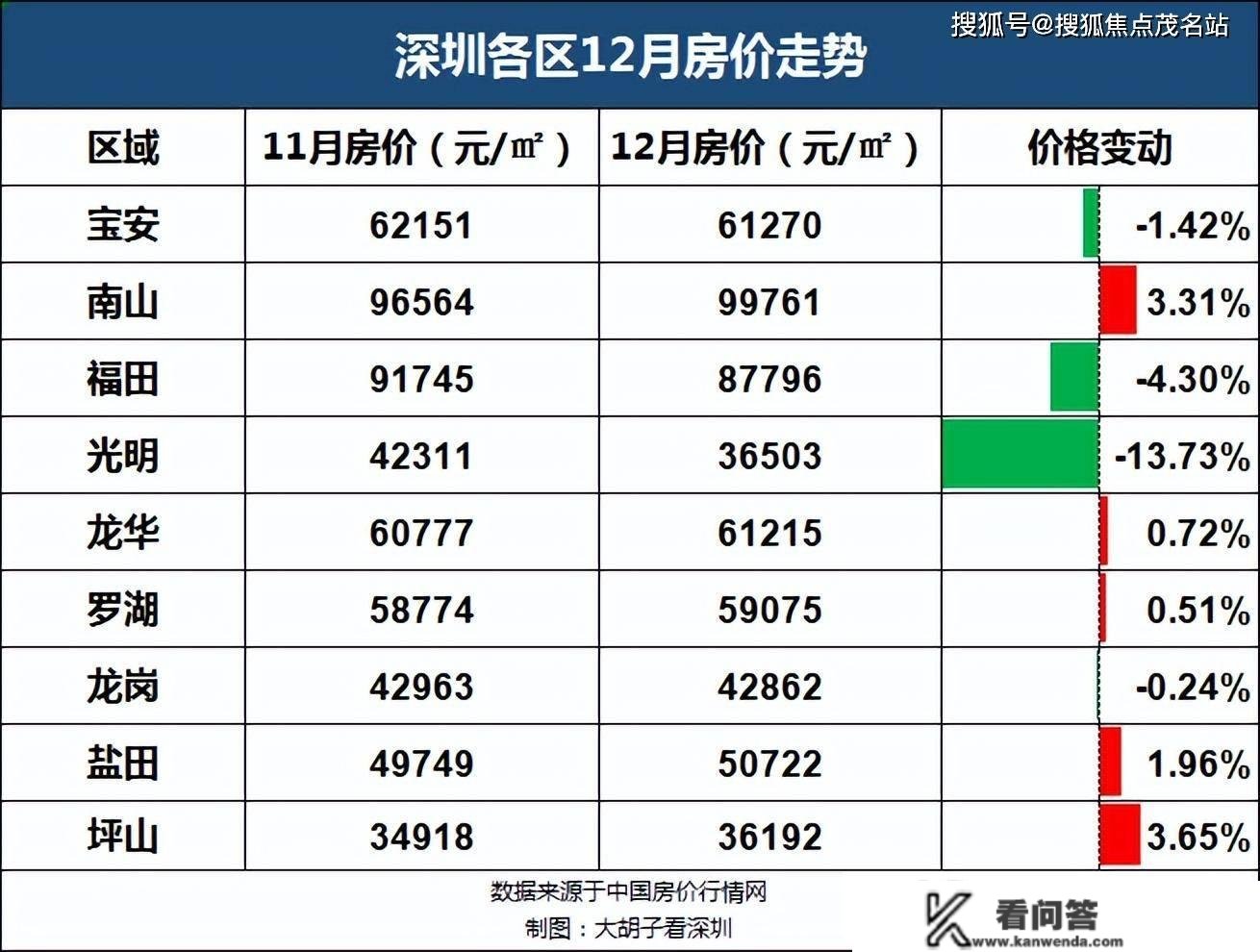 腰斩！2022年的深圳楼市，危险了几人