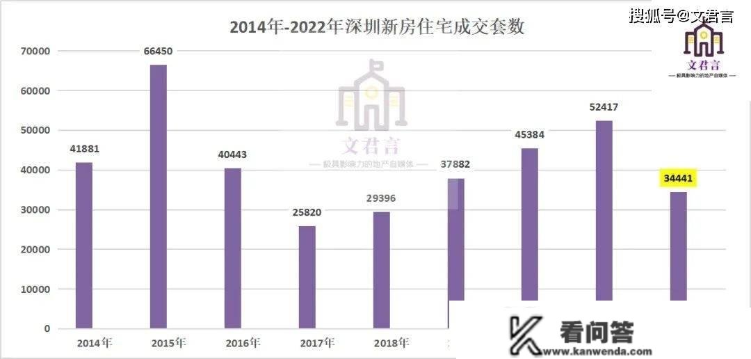 跌幅近5成！2022年深圳楼市成交数据最新曝光！