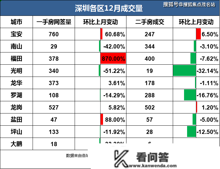 腰斩！2022年的深圳楼市，危险了几人