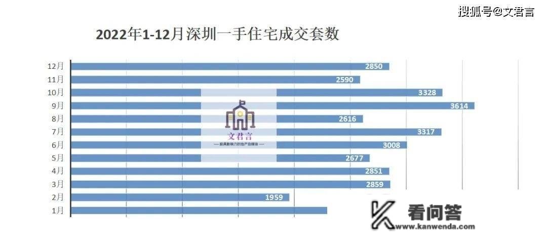 跌幅近5成！2022年深圳楼市成交数据最新曝光！