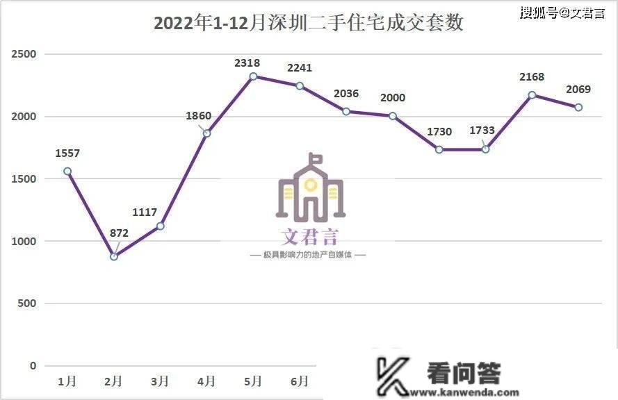 跌幅近5成！2022年深圳楼市成交数据最新曝光！