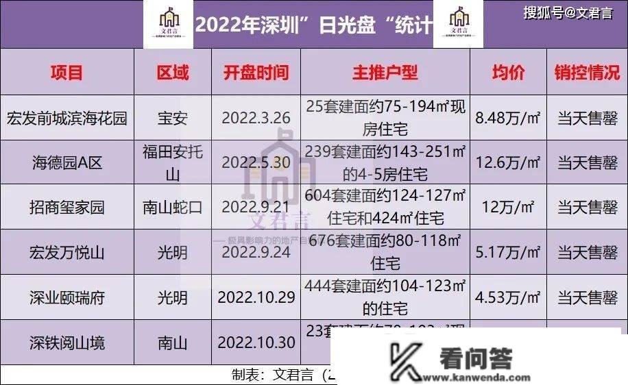 跌幅近5成！2022年深圳楼市成交数据最新曝光！