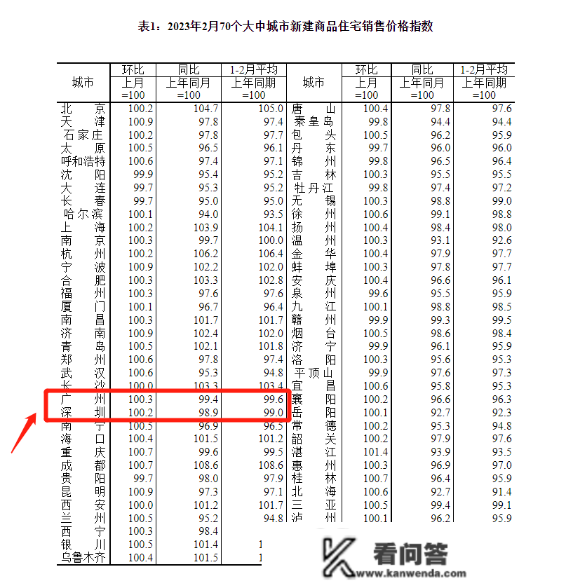 70城房价公布：广深房价已经回涨！中山房价会若何呢？