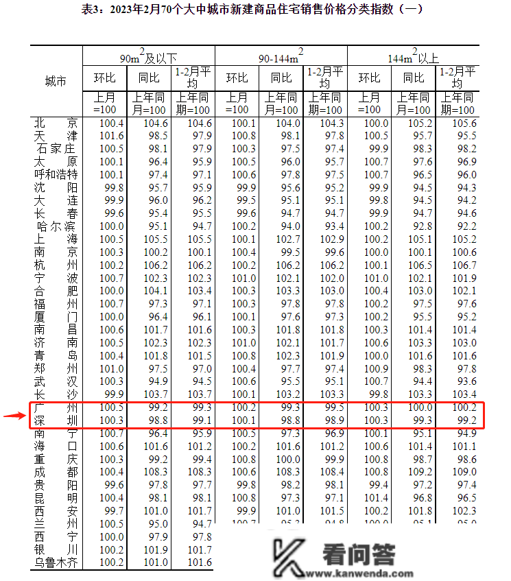 70城房价公布：广深房价已经回涨！中山房价会若何呢？