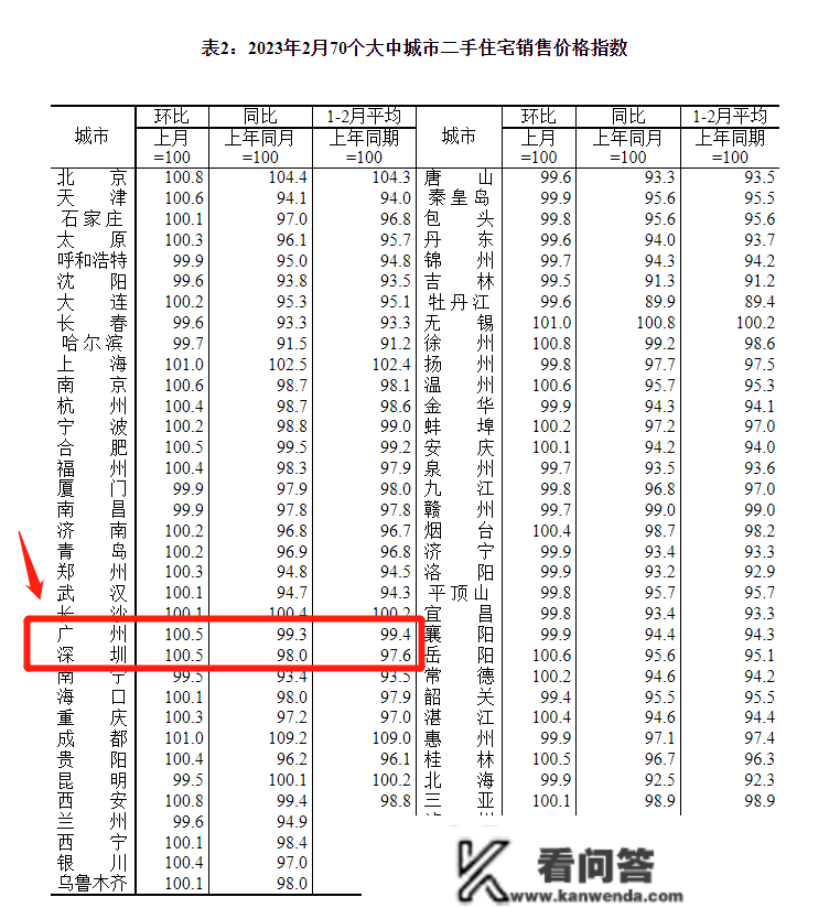 70城房价公布：广深房价已经回涨！中山房价会若何呢？