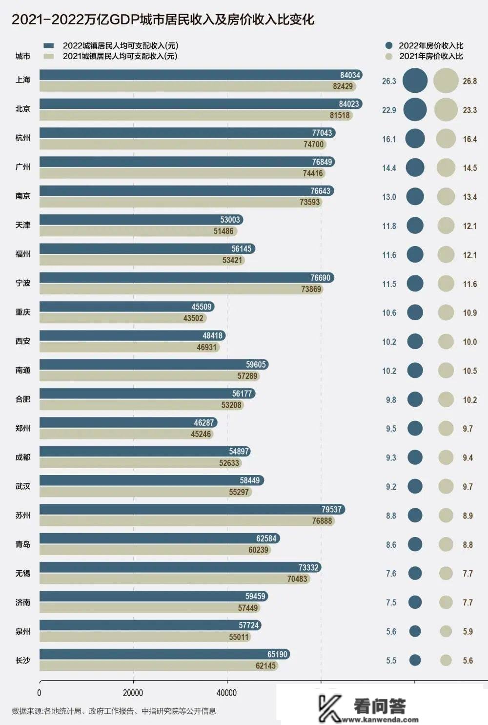 24个万亿GDP城市，买房压力最小的竟是......