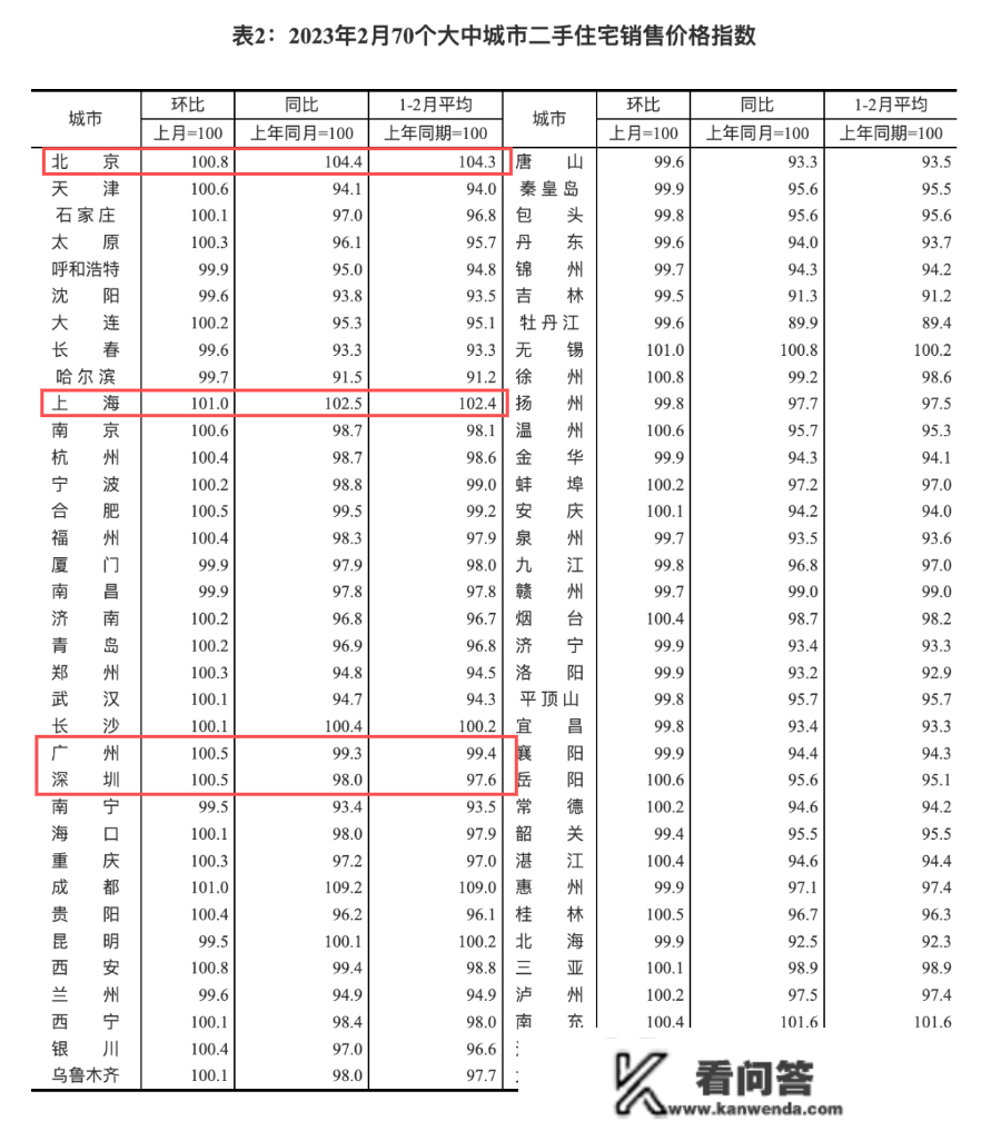 连跌6个月后，广州房价上涨了，但…