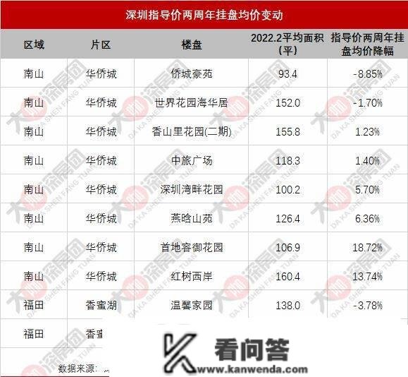 什么信号？深圳8成楼盘挂盘均价下调