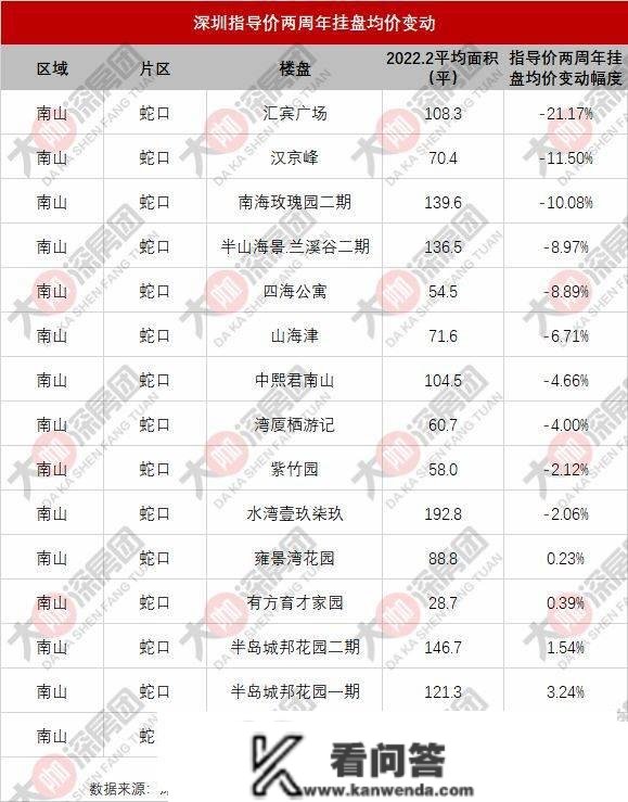 什么信号？深圳8成楼盘挂盘均价下调