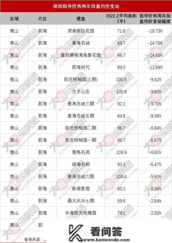 什么信号？深圳8成楼盘挂盘均价下调