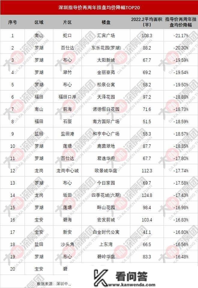 什么信号？深圳8成楼盘挂盘均价下调