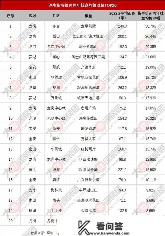 什么信号？深圳8成楼盘挂盘均价下调