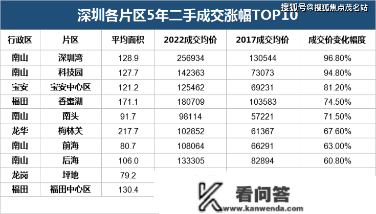 深圳57个板块5年房价变革惊人：有的涨100%，有的跌10%