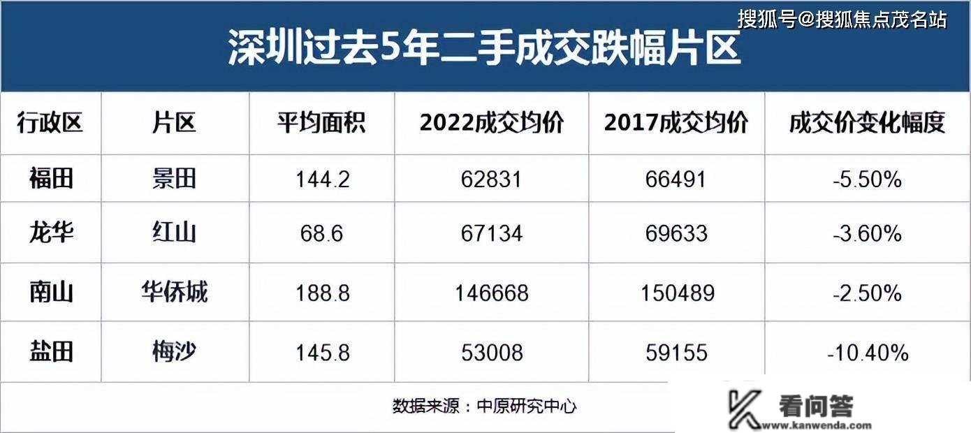 深圳57个板块5年房价变革惊人：有的涨100%，有的跌10%