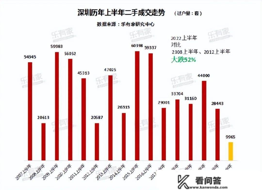 上半年成交量狂跌65%！深圳楼市比想象中更冷