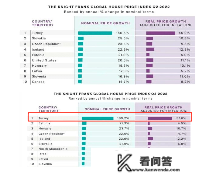 2022全球楼市寡生相，那些国度又亮了！